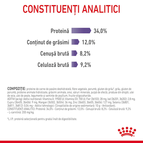 Royal Canin Appetite Control dry